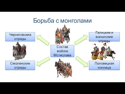 Борьба с монголами Состав войска Мстислава Черниговские отряды Смоленские отряды Половецкая конница Галицкие и волынские отряды