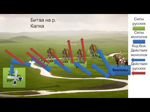 Битва на р. Калка Русские Половцы Русские Русские Монголы Лагерь русских