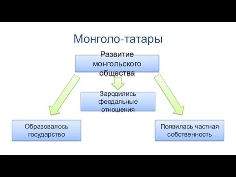 Монголо-татары Развитие монгольского общества Зародились феодальные отношения Появилась частная собственность Образовалось государство