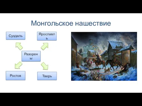 Монгольское нашествие Разорены Суздаль Ростов Тверь Ярославль