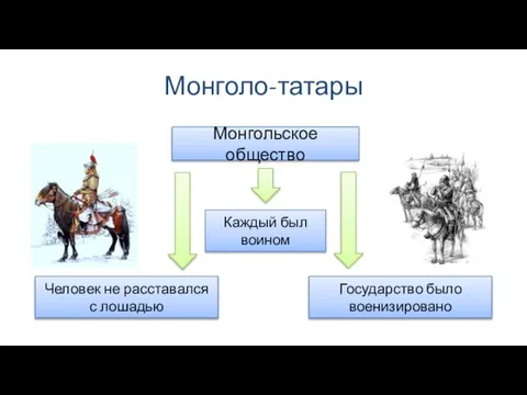 Монголо-татары Монгольское общество Человек не расставался с лошадью Каждый был воином Государство было военизировано