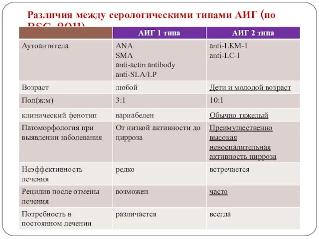 Различия между серологическими типами АИГ (по BSG, 2011)