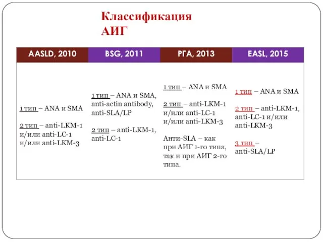 Классификация АИГ