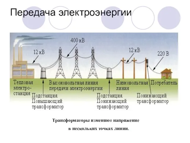 Передача электроэнергии Трансформаторы изменяют напряжение в нескольких точках линии.