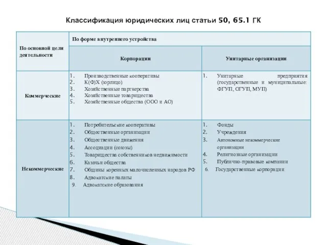 Классификация юридических лиц статьи 50, 65.1 ГК