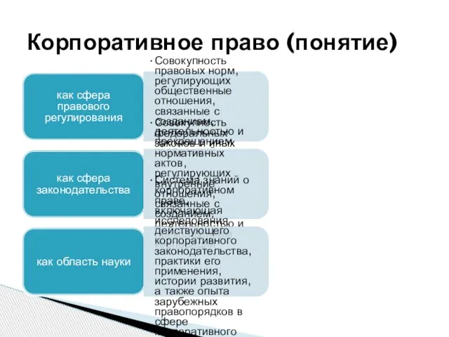 как сфера правового регулирования Совокупность правовых норм, регулирующих общественные отношения, связанные