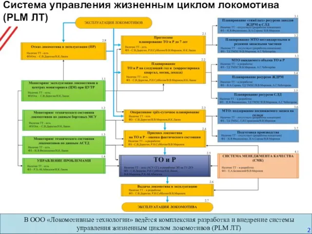 Система управления жизненным циклом локомотива (PLM ЛТ) В ООО «Локомотивные технологии»