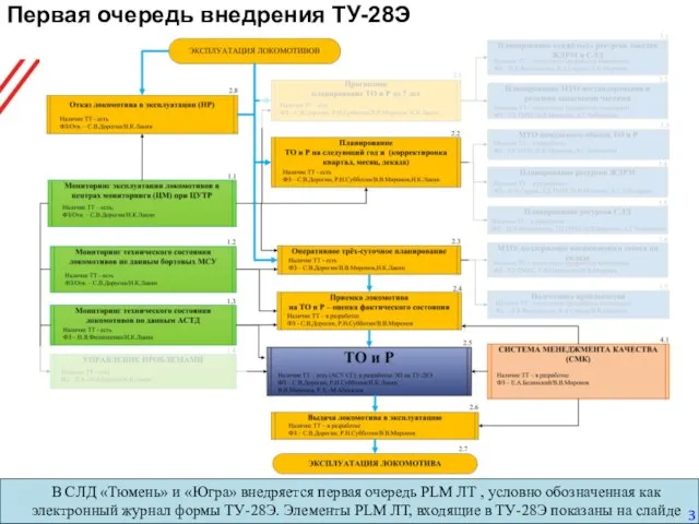 Первая очередь внедрения ТУ-28Э В СЛД «Тюмень» и «Югра» внедряется первая