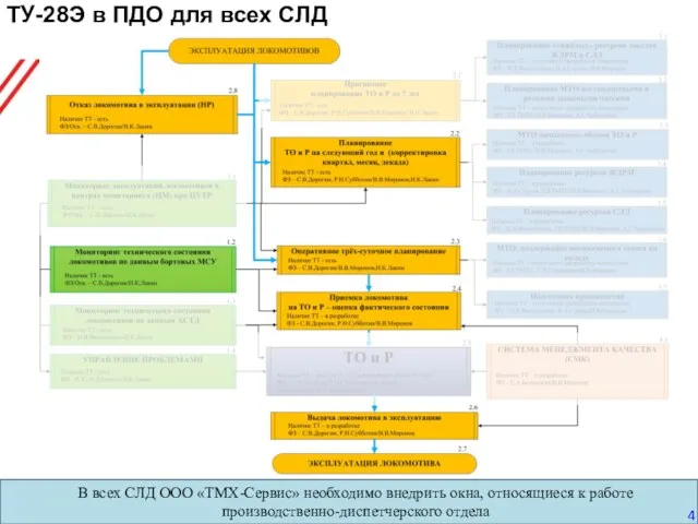 ТУ-28Э в ПДО для всех СЛД В всех СЛД ООО «ТМХ-Сервис»