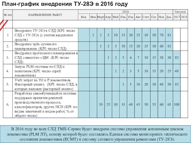 План-график внедрения ТУ-28Э в 2016 году В 2016 году во всех