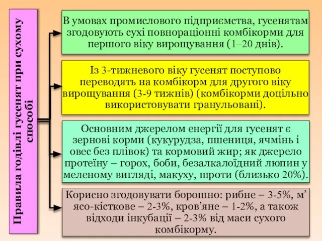 Корисно згодовувати борошно: рибне – 3-5%, м’ясо-кісткове – 2-3%, кров’яне –