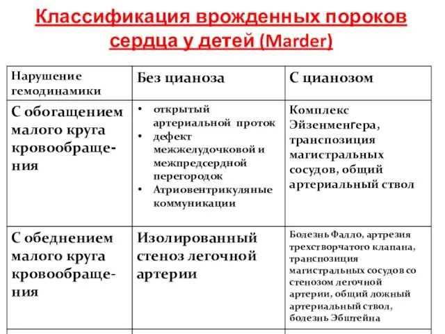 Классификация врожденных пороков сердца у детей (Marder)