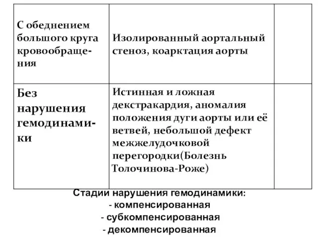 Стадии нарушения гемодинамики: - компенсированная - субкомпенсированная - декомпенсированная