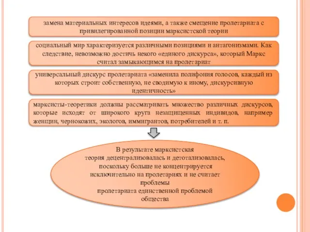 замена материальных интересов идеями, а также смещение пролетариата с привилегированной позиции