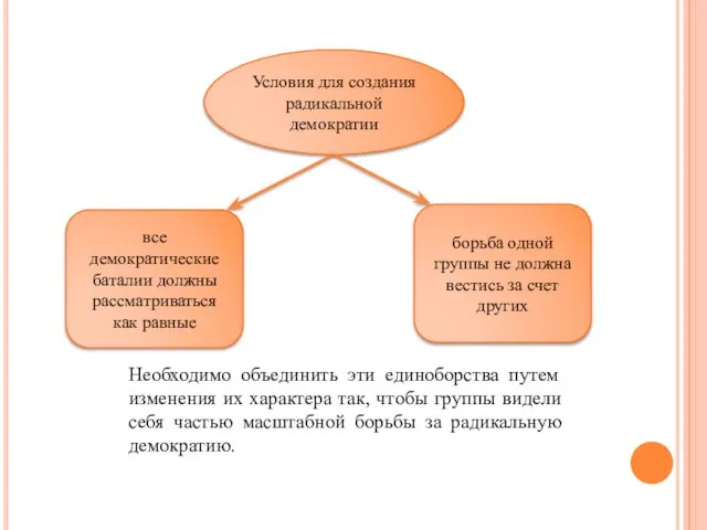 Условия для создания радикальной демократии все демократические баталии должны рассматриваться как