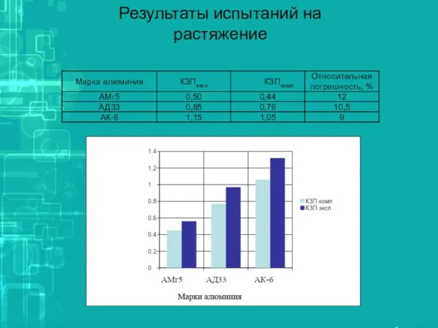 Результаты испытаний на растяжение