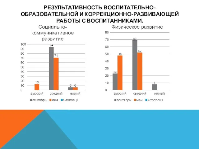 РЕЗУЛЬТАТИВНОСТЬ ВОСПИТАТЕЛЬНО-ОБРАЗОВАТЕЛЬНОЙ И КОРРЕКЦИОННО-РАЗВИВАЮЩЕЙ РАБОТЫ С ВОСПИТАННИКАМИ.