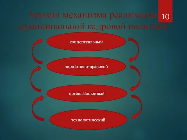 Уровни механизма реализации муниципальной кадровой политики 10 концептуальный нормативно-правовой организационный технологический