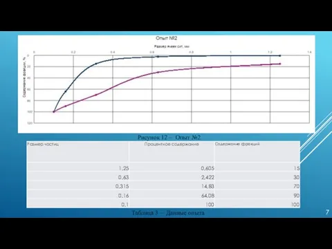 7 Рисунок 12 – Опыт №2 Таблица 3 – Данные опыта