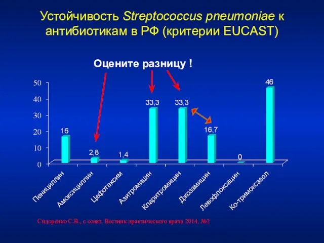 Устойчивость Streptococcus pneumoniae к антибиотикам в РФ (критерии EUCAST) Сидоренко С.В.,