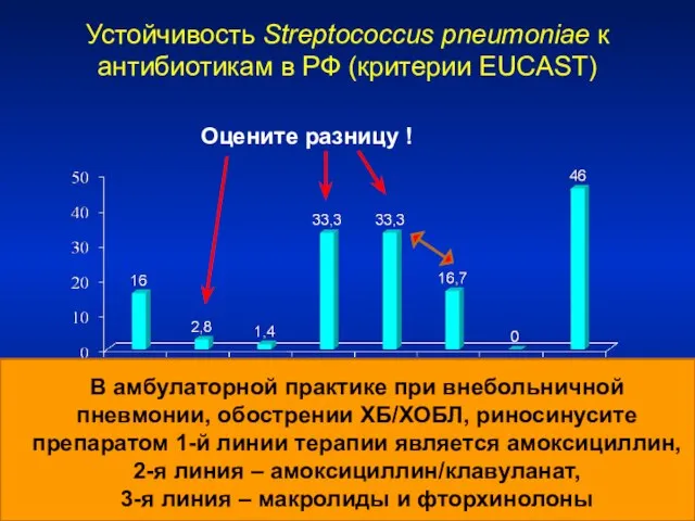 Устойчивость Streptococcus pneumoniae к антибиотикам в РФ (критерии EUCAST) Сидоренко С.В.,