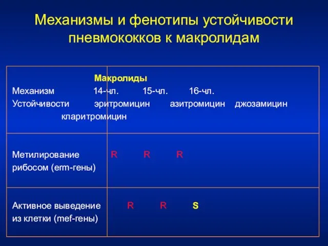 Механизмы и фенотипы устойчивости пневмококков к макролидам Макролиды Механизм 14-чл. 15-чл.