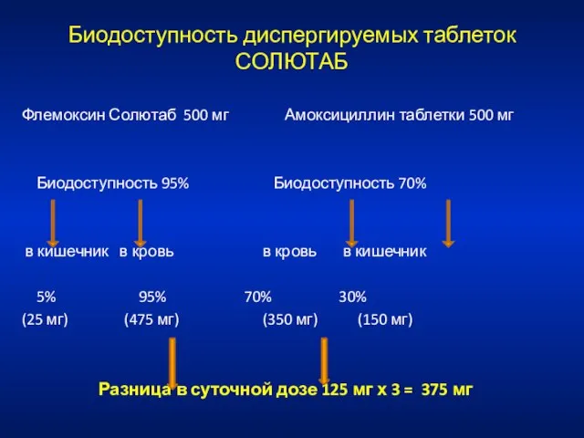 Биодоступность диспергируемых таблеток СОЛЮТАБ Флемоксин Солютаб 500 мг Амоксициллин таблетки 500