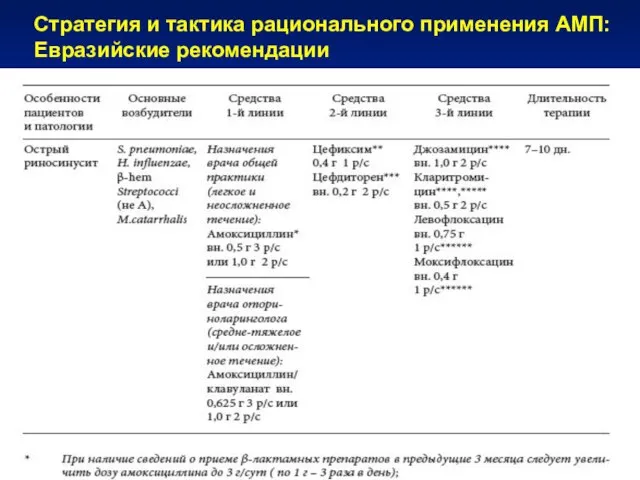 Стратегия и тактика рационального применения АМП: Евразийские рекомендации