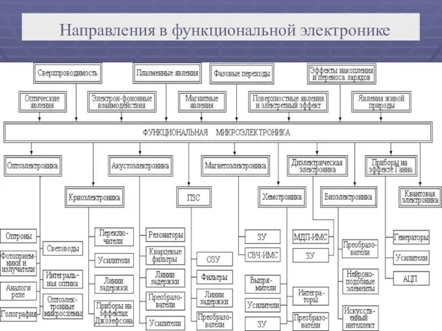 Направления в функциональной электронике