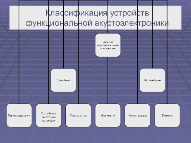 Классификация устройств функциональной акустоэлектроники