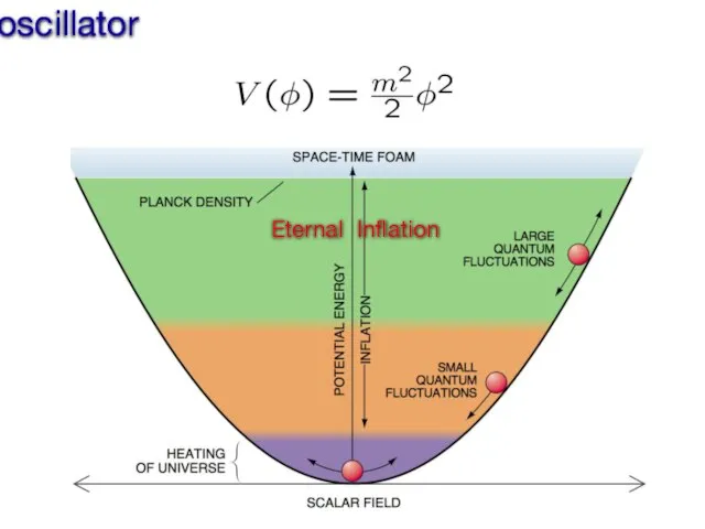 Inflation as a theory of a harmonic oscillator Eternal Inflation