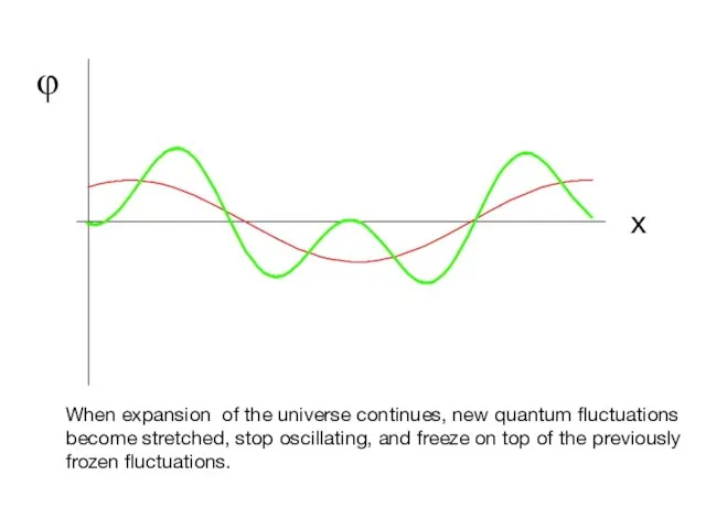 φ x When expansion of the universe continues, new quantum fluctuations