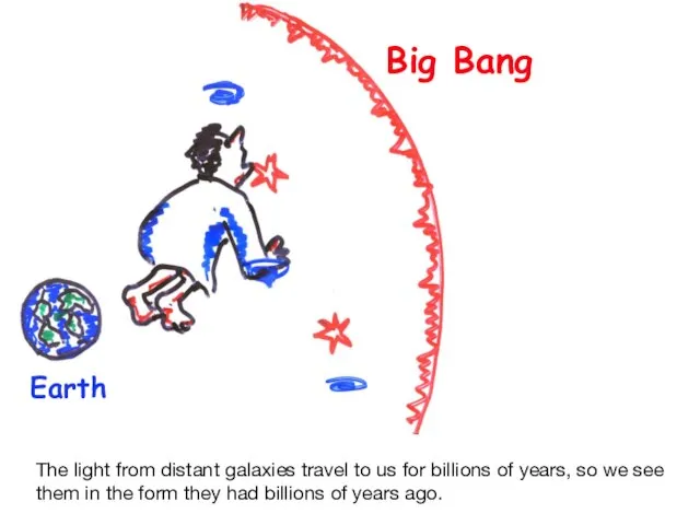 Big Bang Earth The light from distant galaxies travel to us