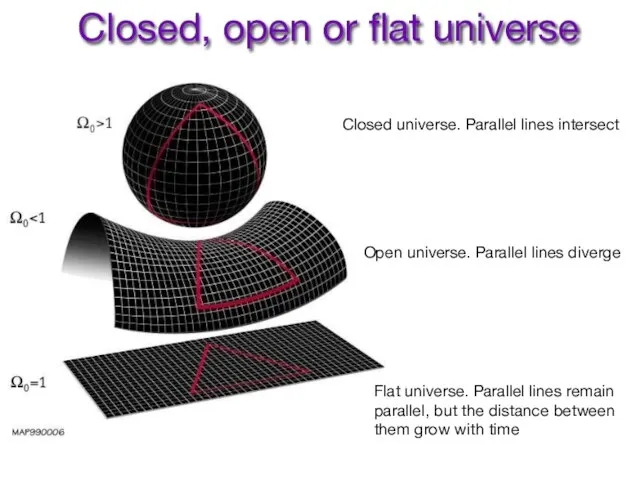 Closed, open or flat universe Closed universe. Parallel lines intersect Open