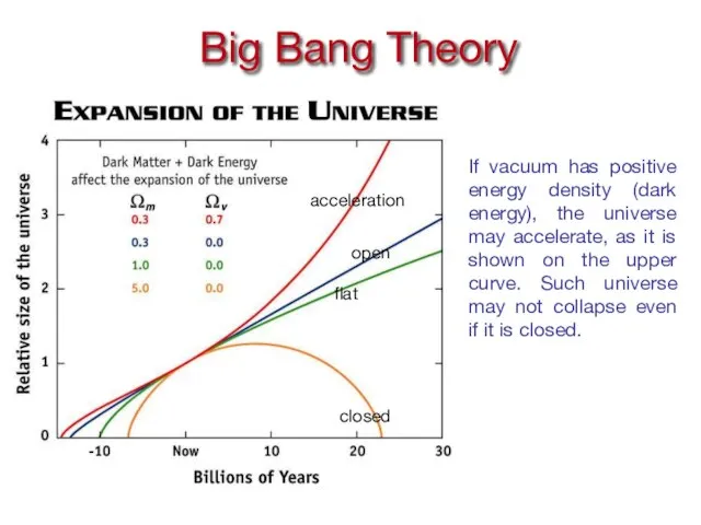 Big Bang Theory acceleration closed flat open If vacuum has positive