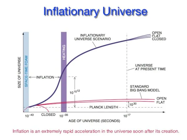 Inflationary Universe Inflation is an extremely rapid acceleration in the universe soon after its creation.