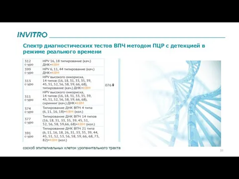 Спектр диагностических тестов ВПЧ методом ПЦР с детекцией в режиме реального времени