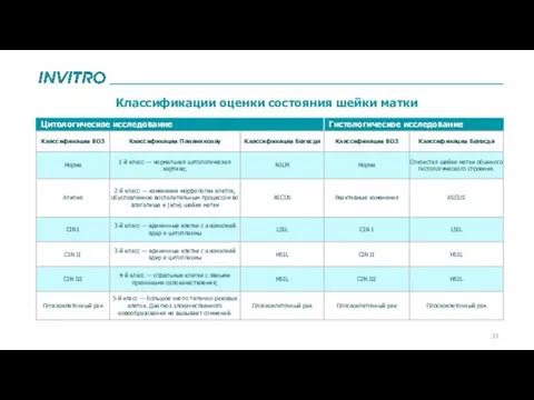 Классификации оценки состояния шейки матки