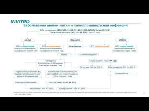 Заболевания шейки матки и папилломавирусная инфекция