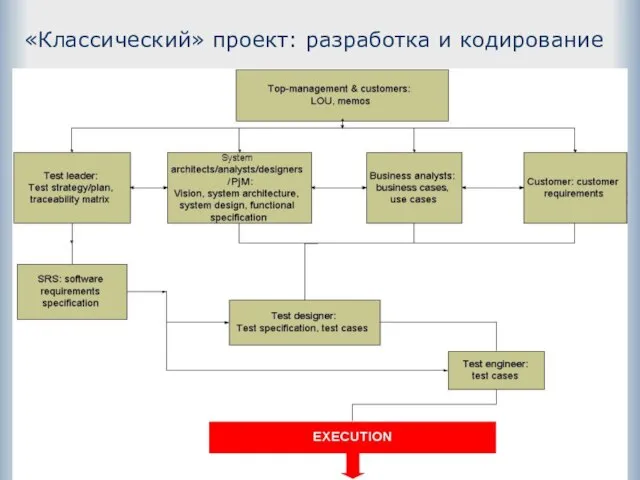 «Классический» проект: разработка и кодирование