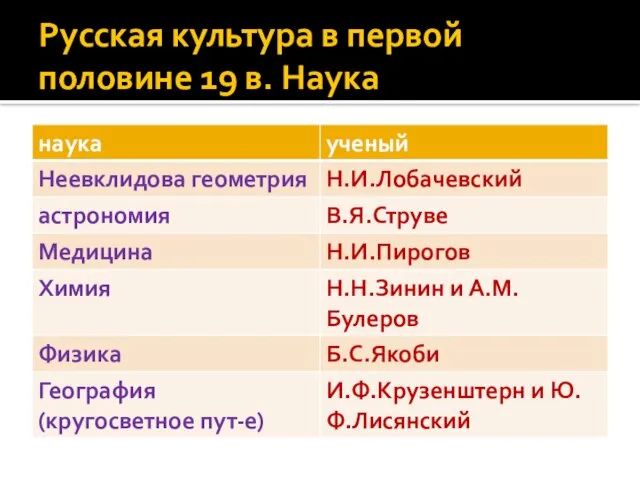 Русская культура в первой половине 19 в. Наука