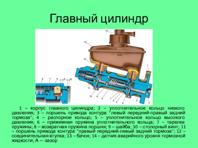 Главный цилиндр 1 – корпус главного цилиндра; 2 – уплотнительное кольцо