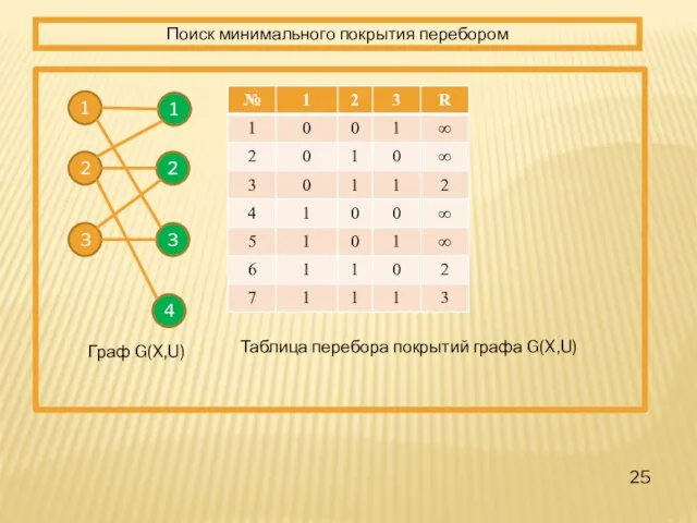 Поиск минимального покрытия перебором 1 1 3 2 3 2 Граф