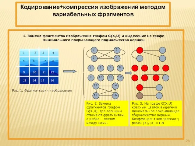 Кодирование+компрессия изображений методом вариабельных фрагментов 1. Замена фрагментов изображения графом G(X,U)