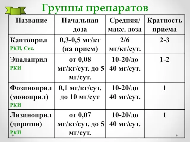 Группы препаратов