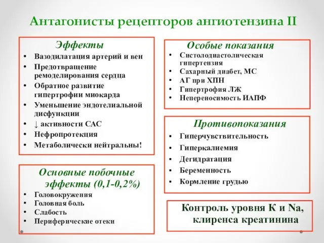 Антагонисты рецепторов ангиотензина II Эффекты Вазодилатация артерий и вен Предотвращение ремоделирования