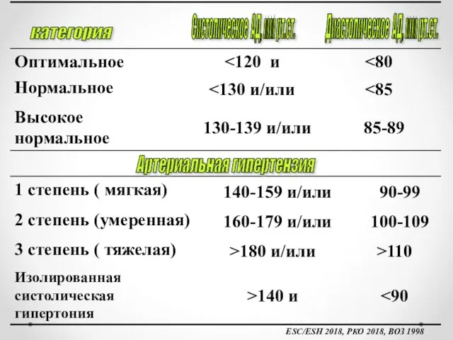 категория Систолическое АД, мм рт.ст. Диастолическое АД, мм рт.ст. Артериальная гипертензия