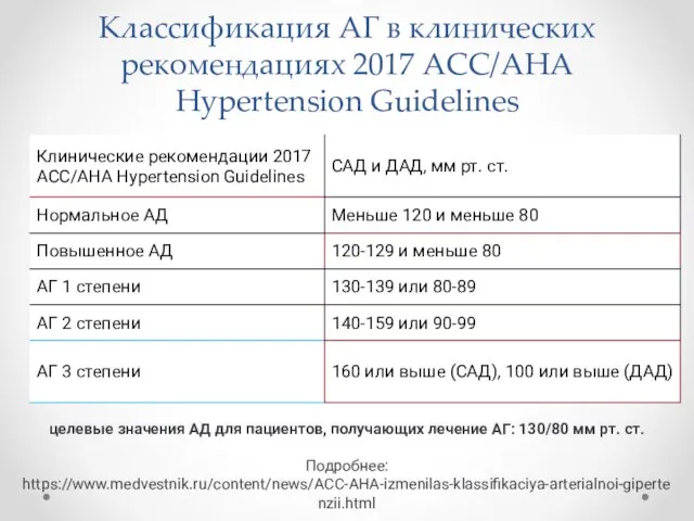 Классификация АГ в клинических рекомендациях 2017 ACC/AHA Hypertension Guidelines целевые значения