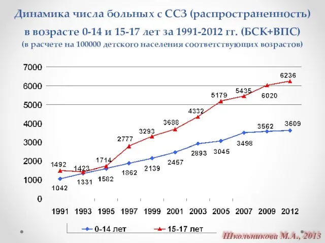 Динамика числа больных с ССЗ (распространенность) в возрасте 0-14 и 15-17