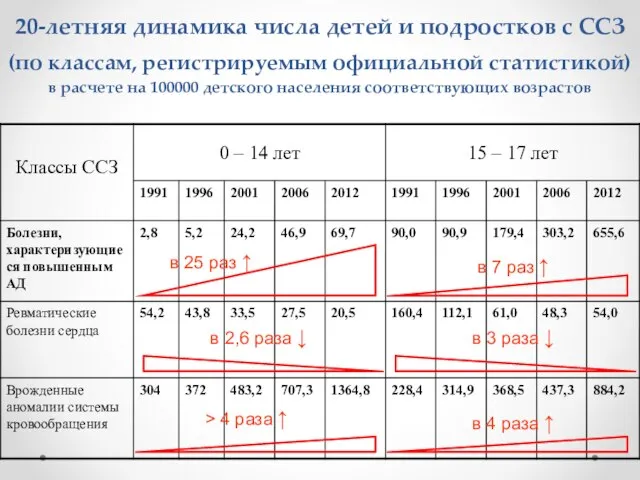 20-летняя динамика числа детей и подростков с ССЗ (по классам, регистрируемым